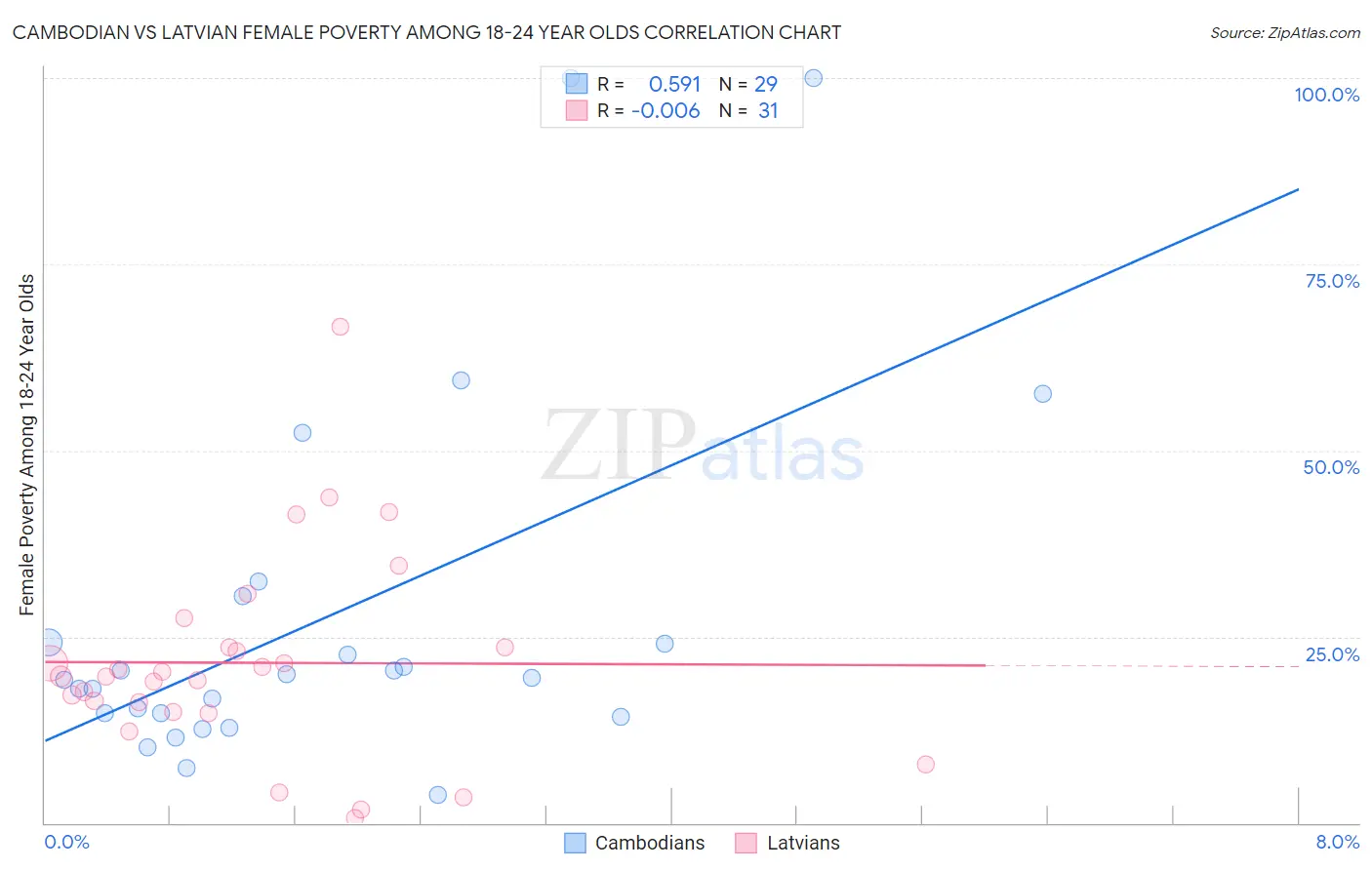 Cambodian vs Latvian Female Poverty Among 18-24 Year Olds