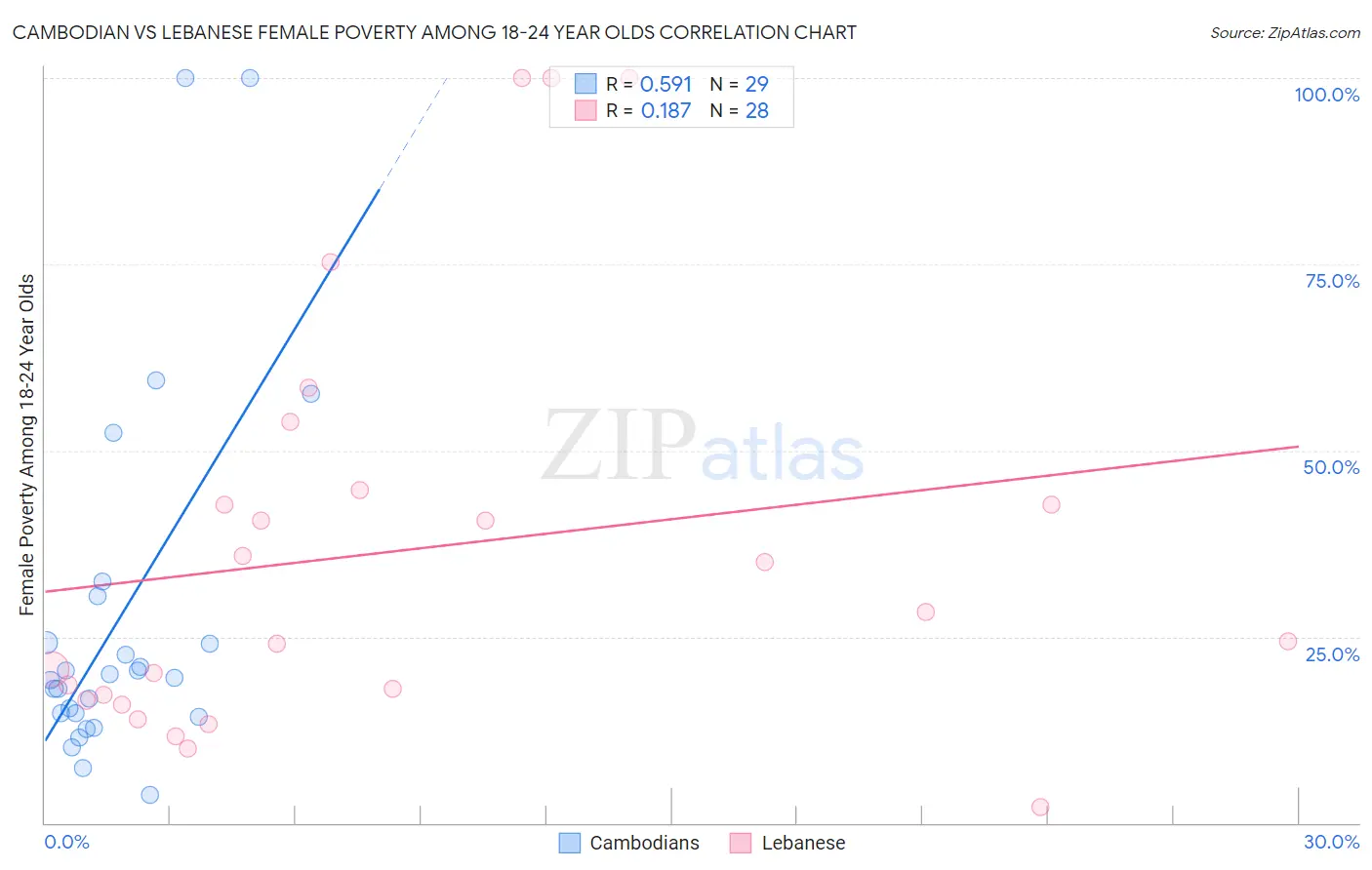 Cambodian vs Lebanese Female Poverty Among 18-24 Year Olds