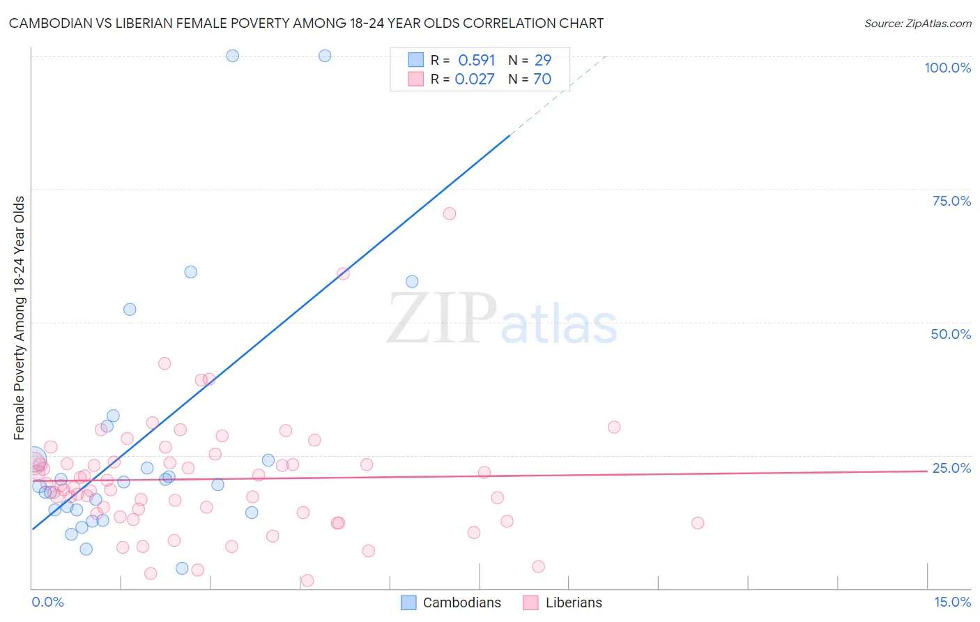 Cambodian vs Liberian Female Poverty Among 18-24 Year Olds
