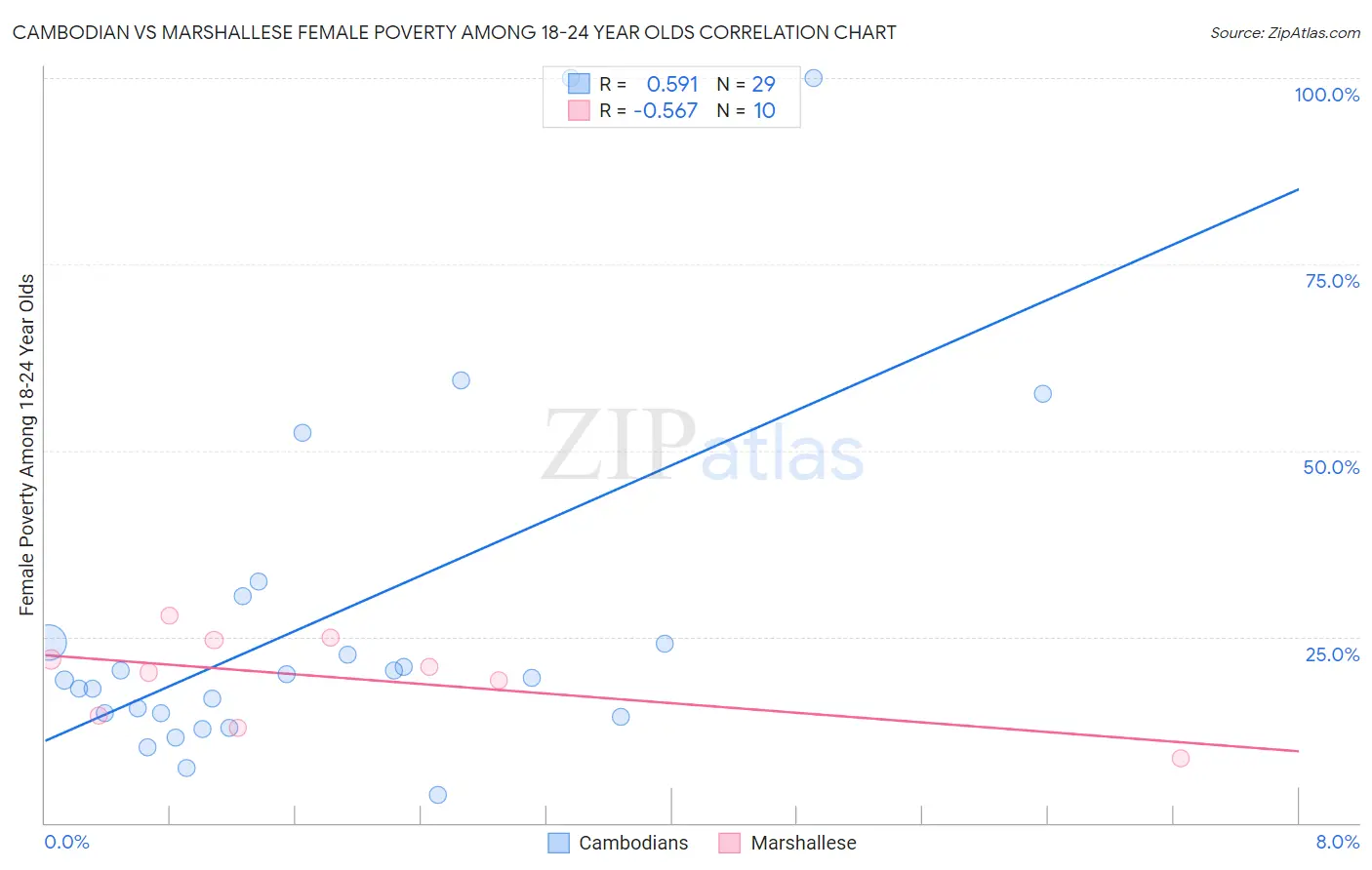 Cambodian vs Marshallese Female Poverty Among 18-24 Year Olds