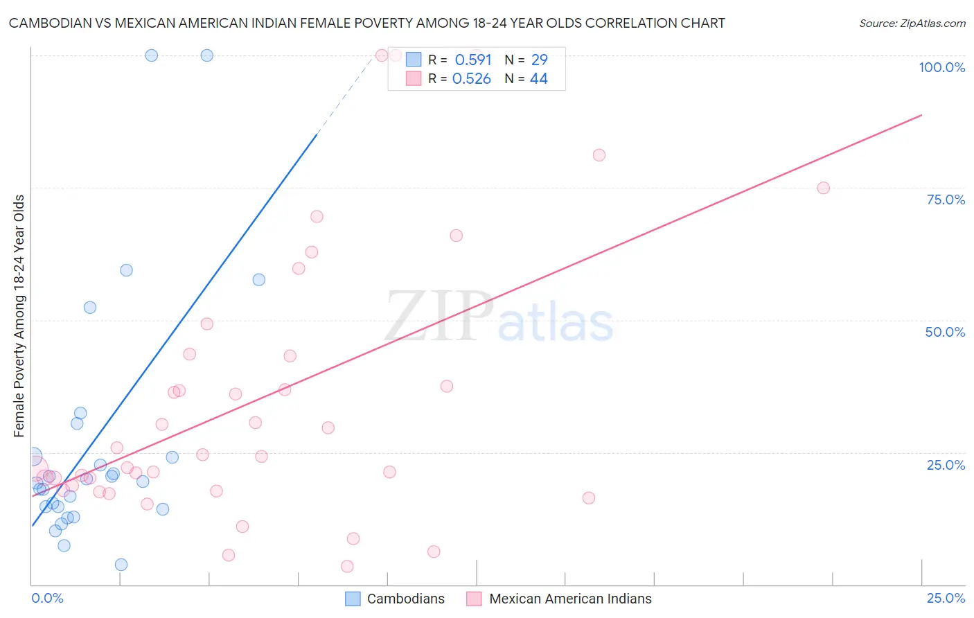 Cambodian vs Mexican American Indian Female Poverty Among 18-24 Year Olds