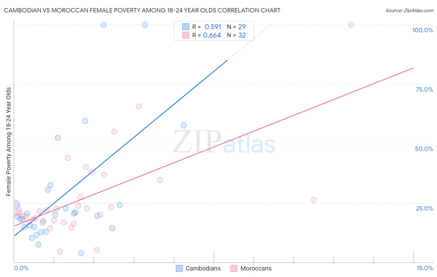 Cambodian vs Moroccan Female Poverty Among 18-24 Year Olds