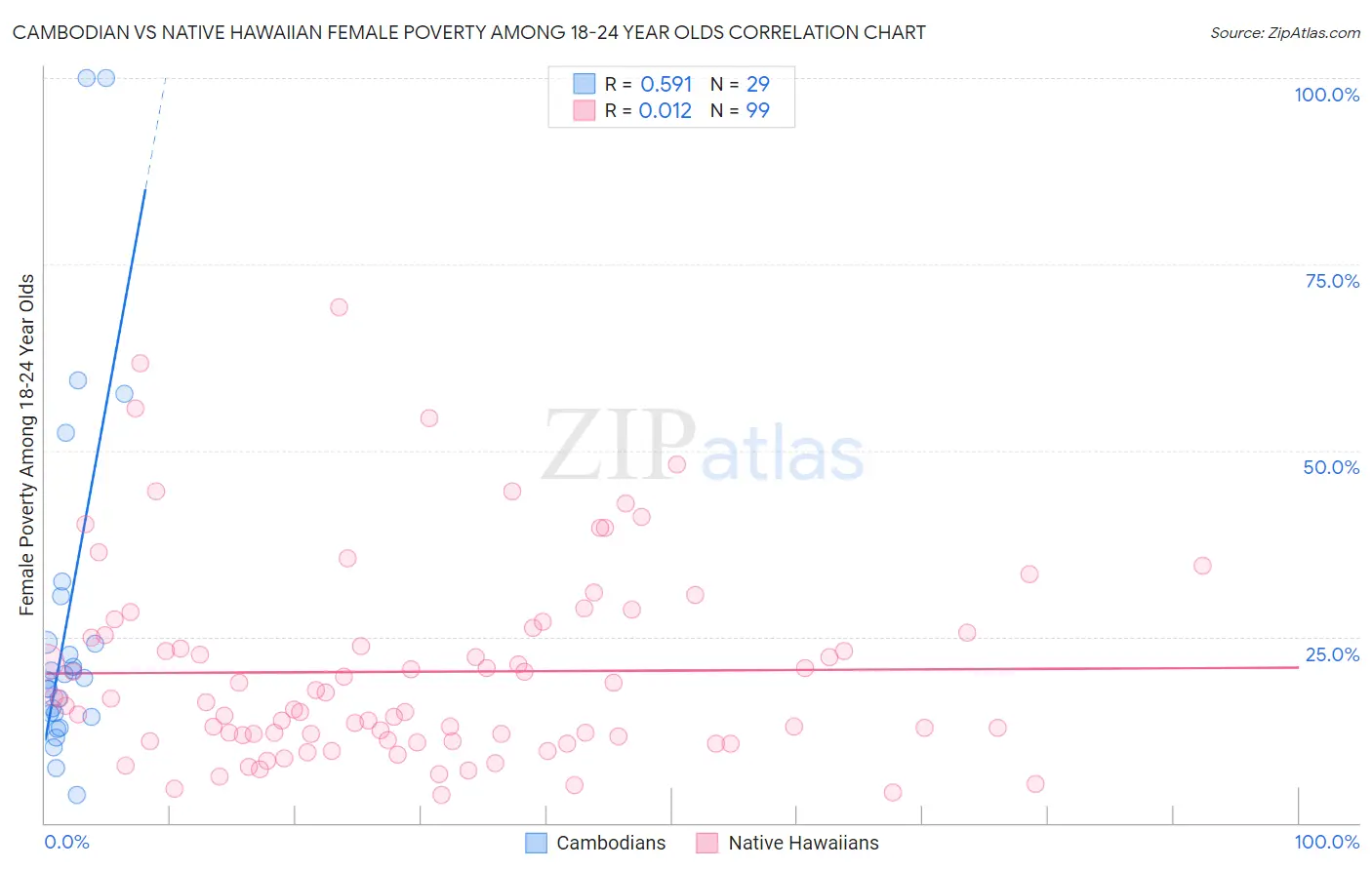 Cambodian vs Native Hawaiian Female Poverty Among 18-24 Year Olds