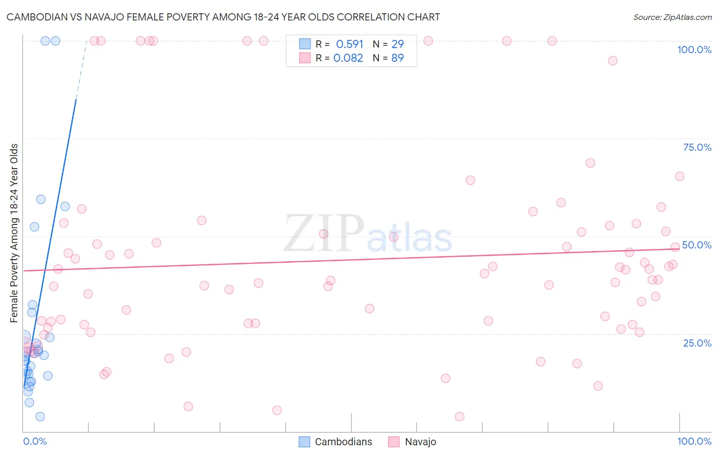 Cambodian vs Navajo Female Poverty Among 18-24 Year Olds