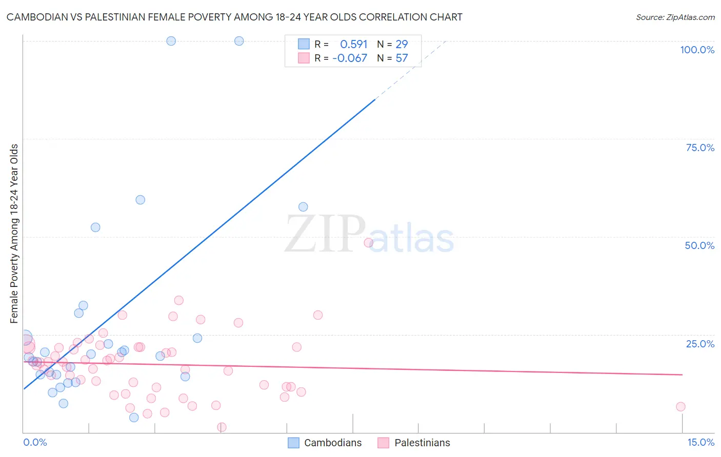Cambodian vs Palestinian Female Poverty Among 18-24 Year Olds