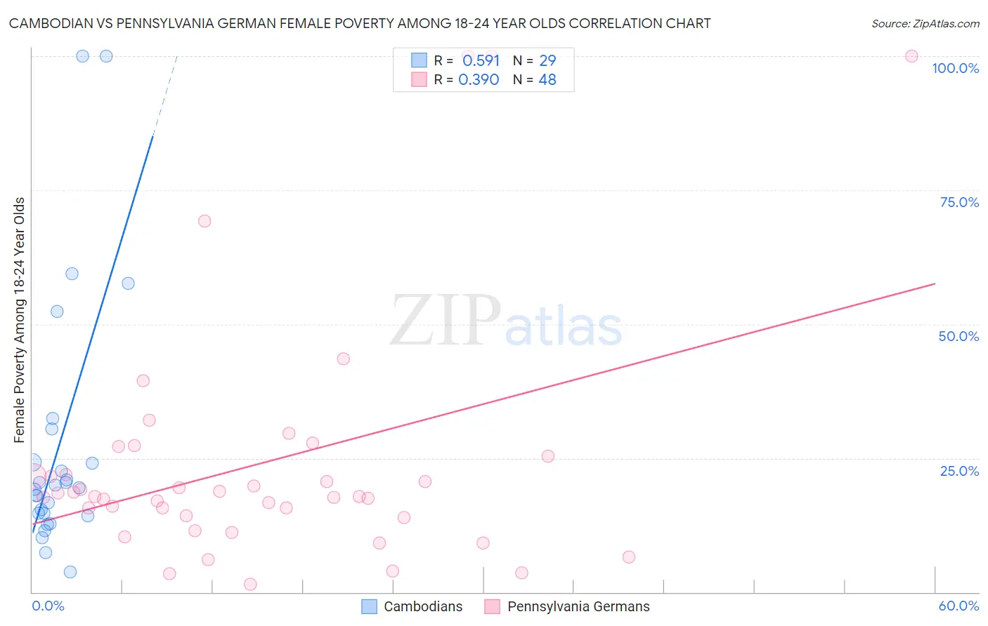 Cambodian vs Pennsylvania German Female Poverty Among 18-24 Year Olds