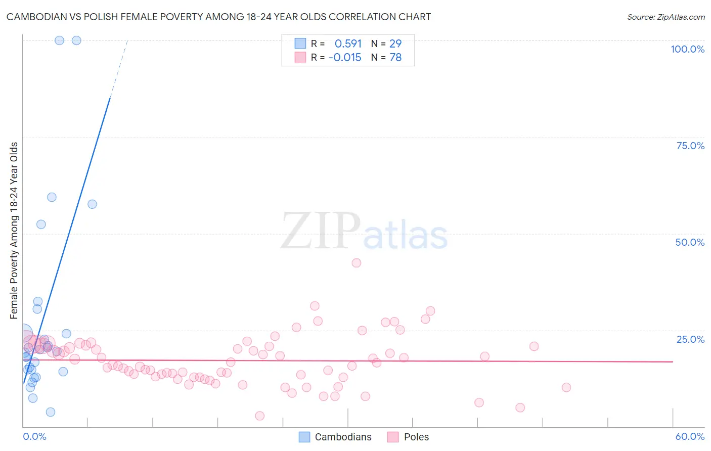 Cambodian vs Polish Female Poverty Among 18-24 Year Olds