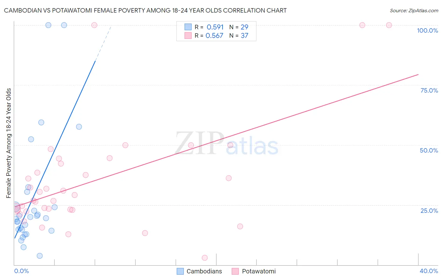 Cambodian vs Potawatomi Female Poverty Among 18-24 Year Olds