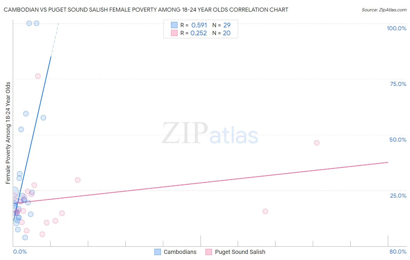 Cambodian vs Puget Sound Salish Female Poverty Among 18-24 Year Olds