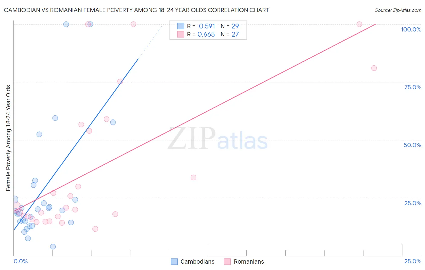 Cambodian vs Romanian Female Poverty Among 18-24 Year Olds