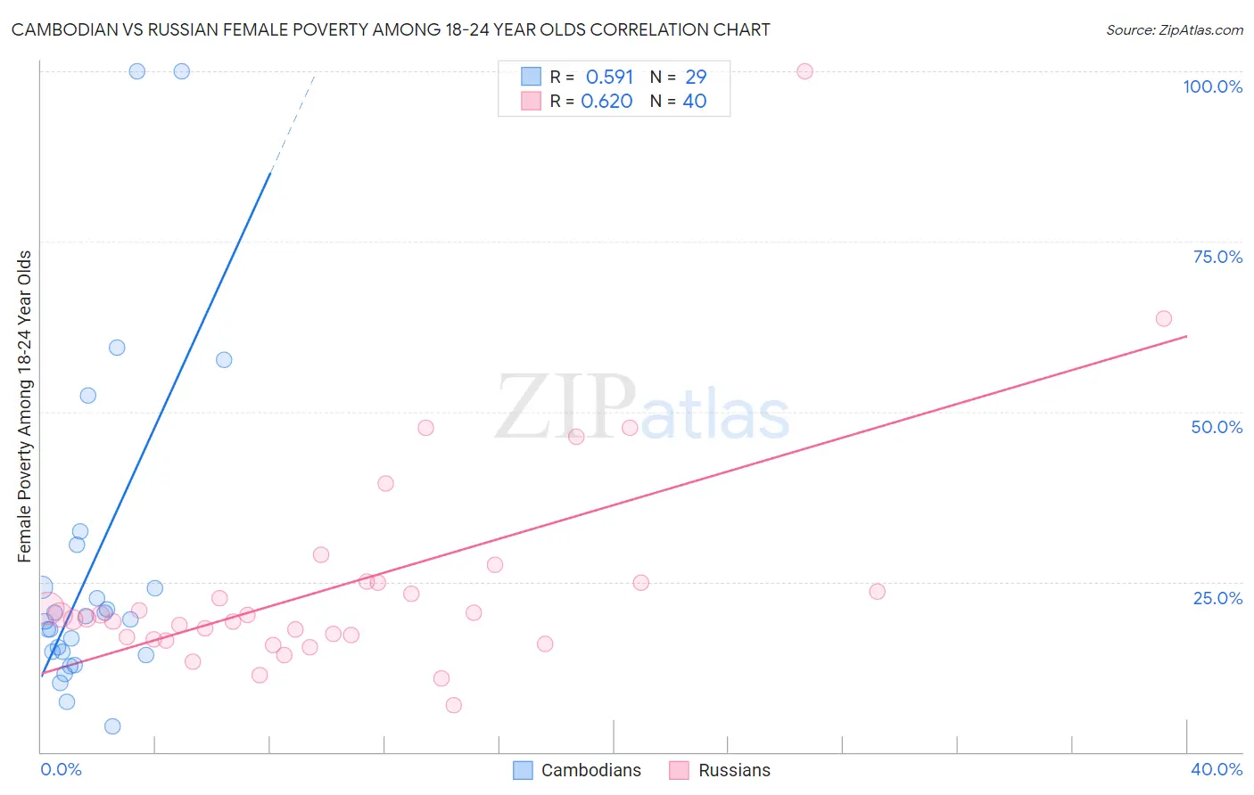 Cambodian vs Russian Female Poverty Among 18-24 Year Olds