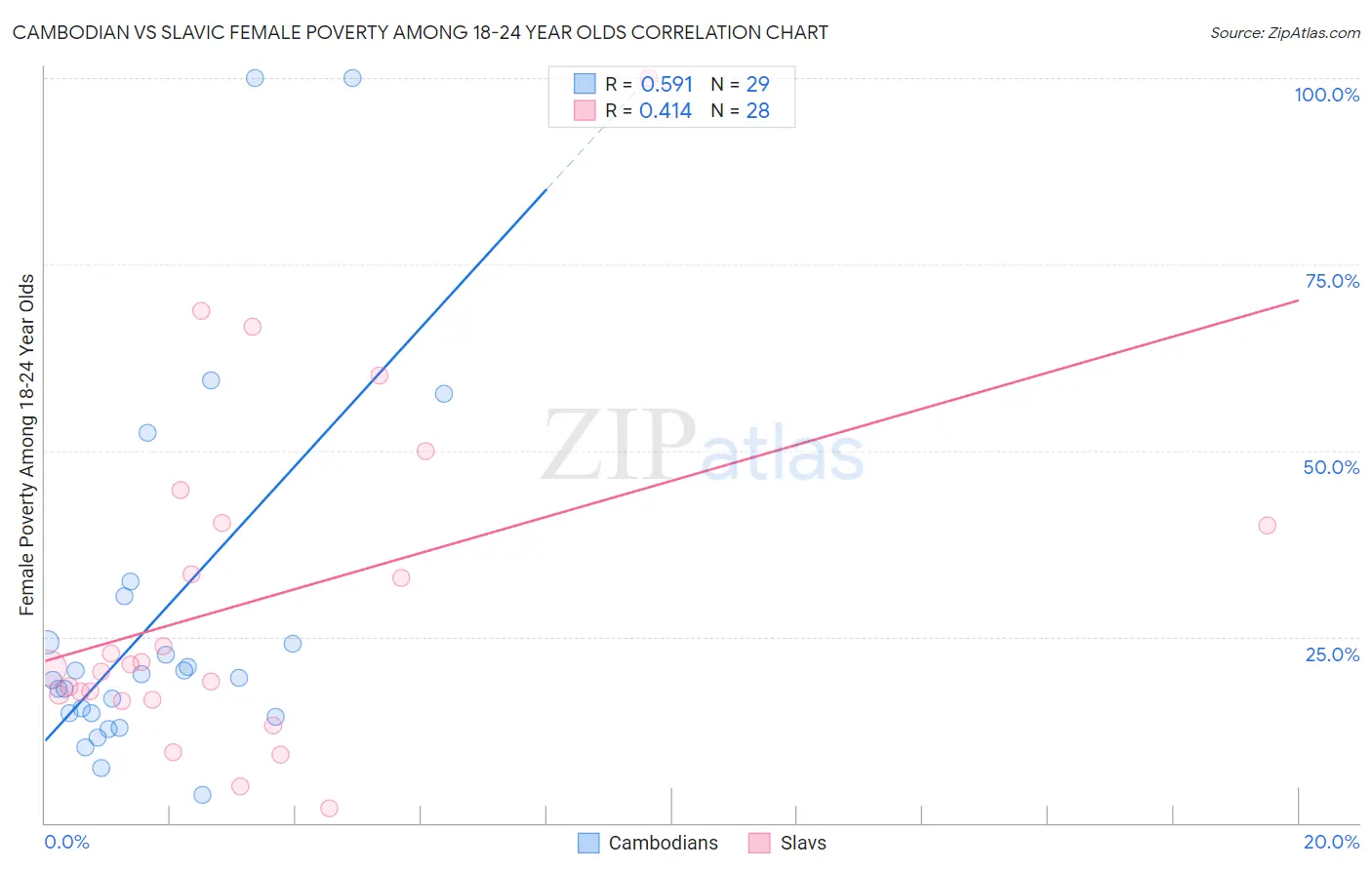 Cambodian vs Slavic Female Poverty Among 18-24 Year Olds