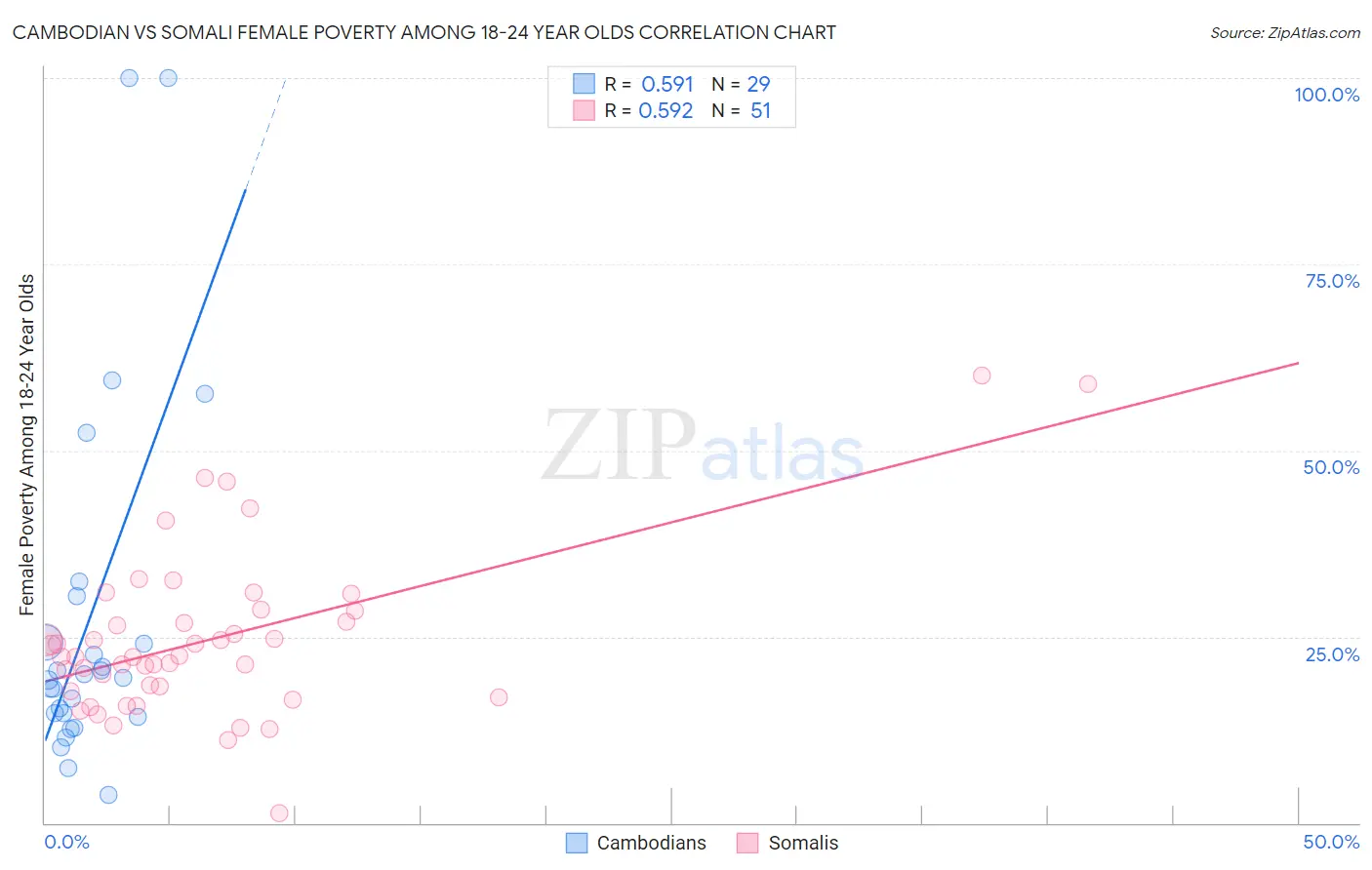 Cambodian vs Somali Female Poverty Among 18-24 Year Olds