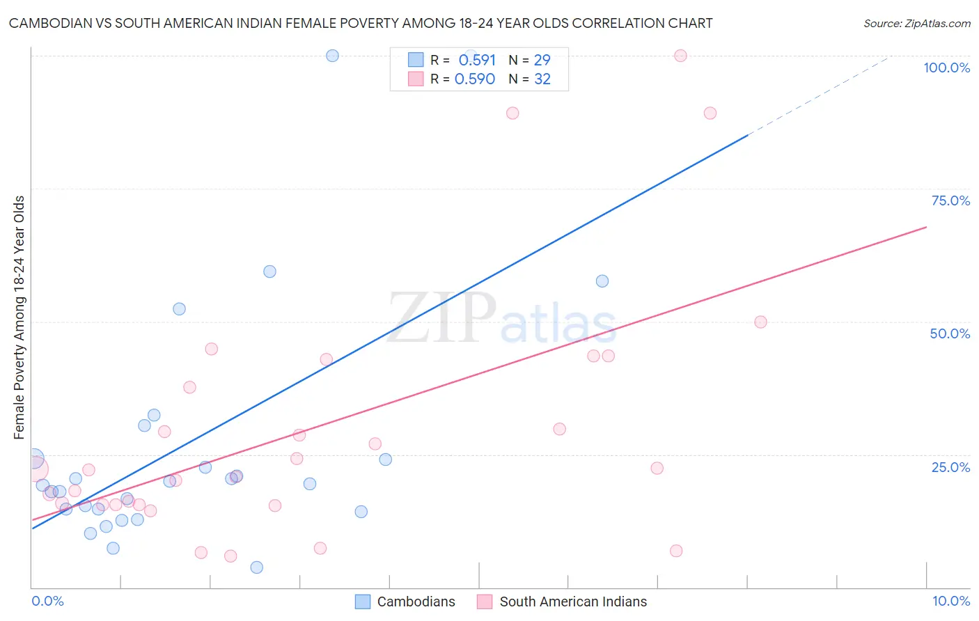 Cambodian vs South American Indian Female Poverty Among 18-24 Year Olds
