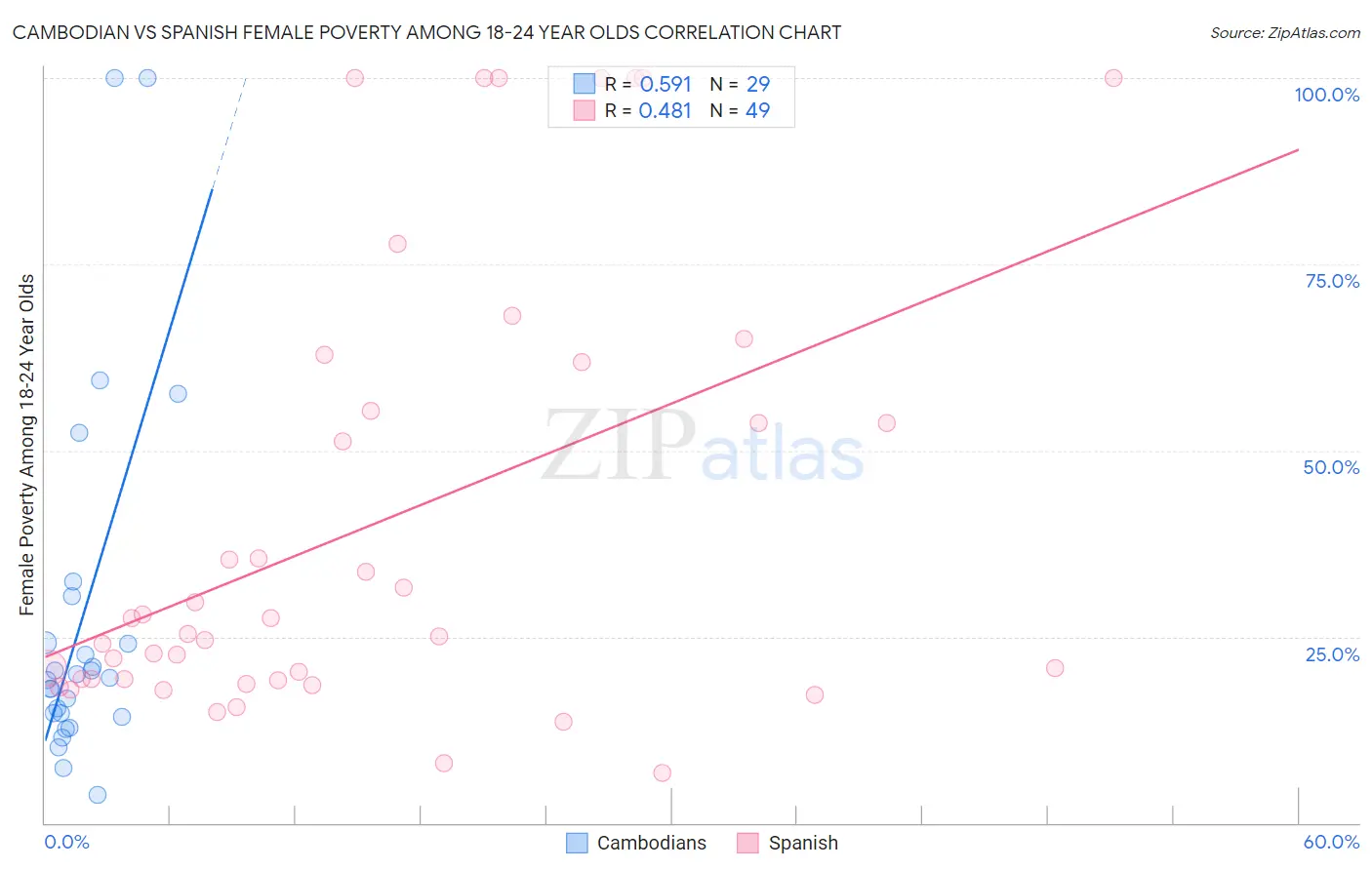 Cambodian vs Spanish Female Poverty Among 18-24 Year Olds