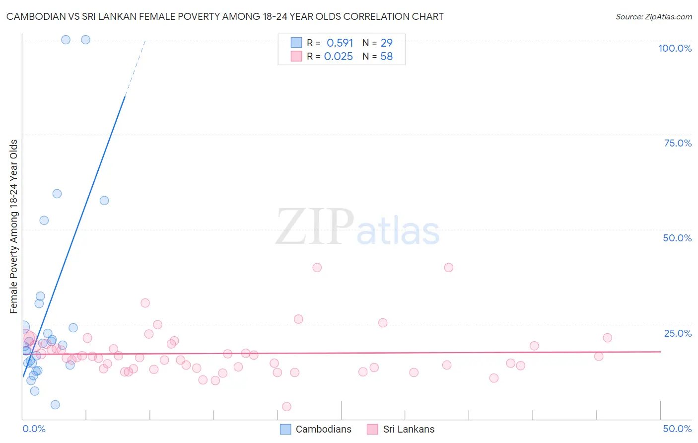 Cambodian vs Sri Lankan Female Poverty Among 18-24 Year Olds