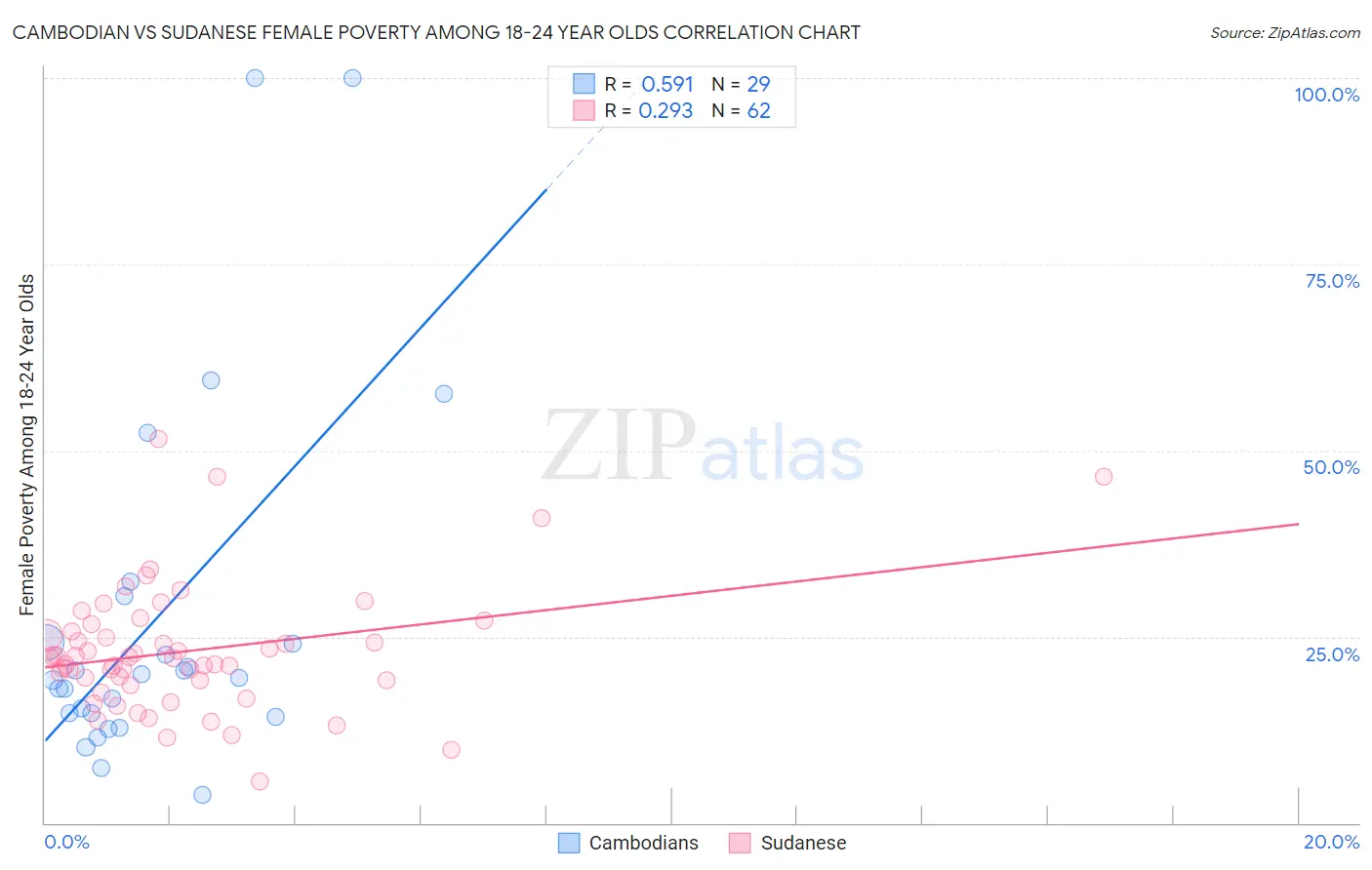 Cambodian vs Sudanese Female Poverty Among 18-24 Year Olds