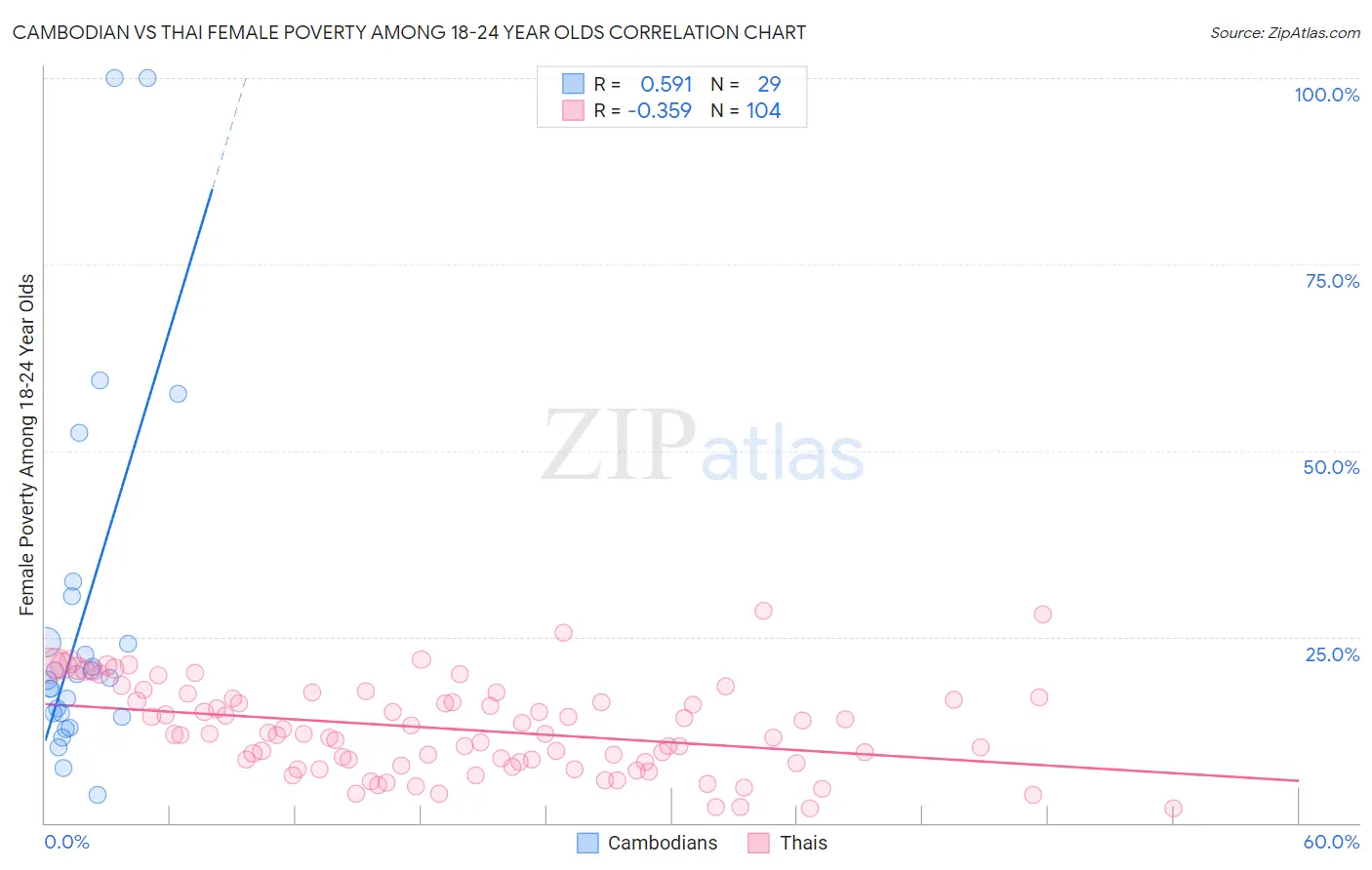 Cambodian vs Thai Female Poverty Among 18-24 Year Olds