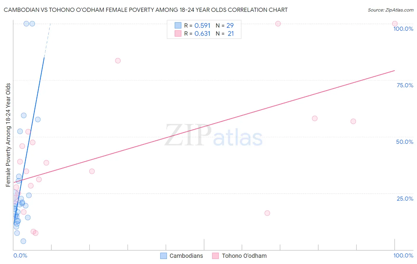 Cambodian vs Tohono O'odham Female Poverty Among 18-24 Year Olds