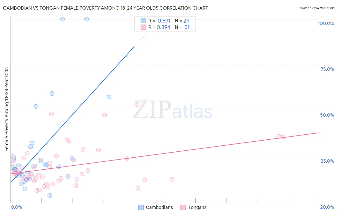 Cambodian vs Tongan Female Poverty Among 18-24 Year Olds
