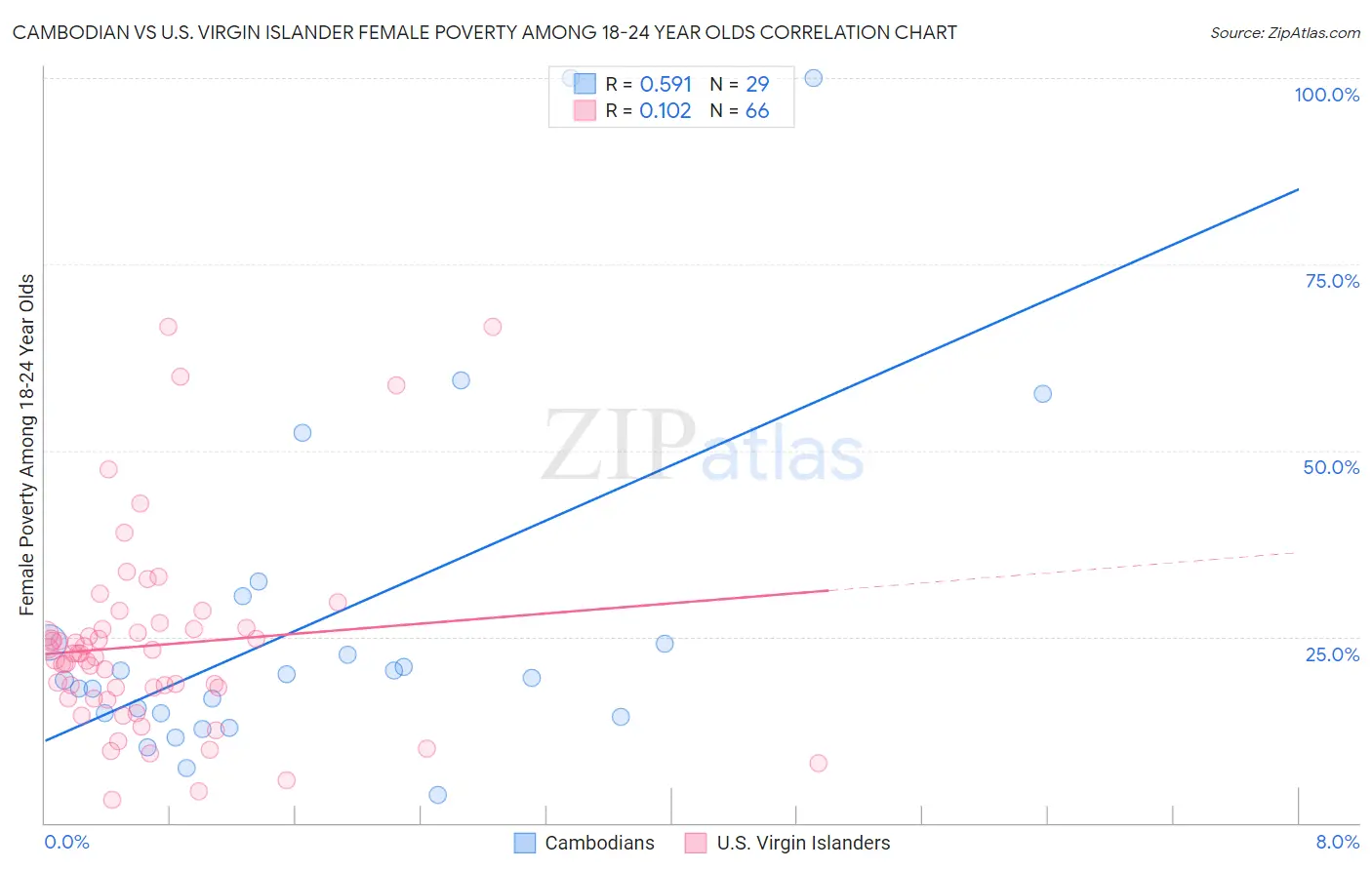 Cambodian vs U.S. Virgin Islander Female Poverty Among 18-24 Year Olds