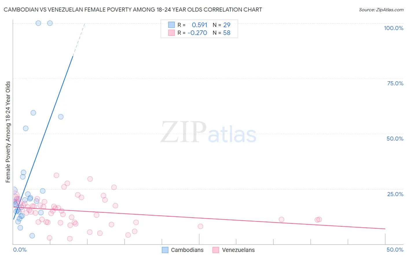 Cambodian vs Venezuelan Female Poverty Among 18-24 Year Olds