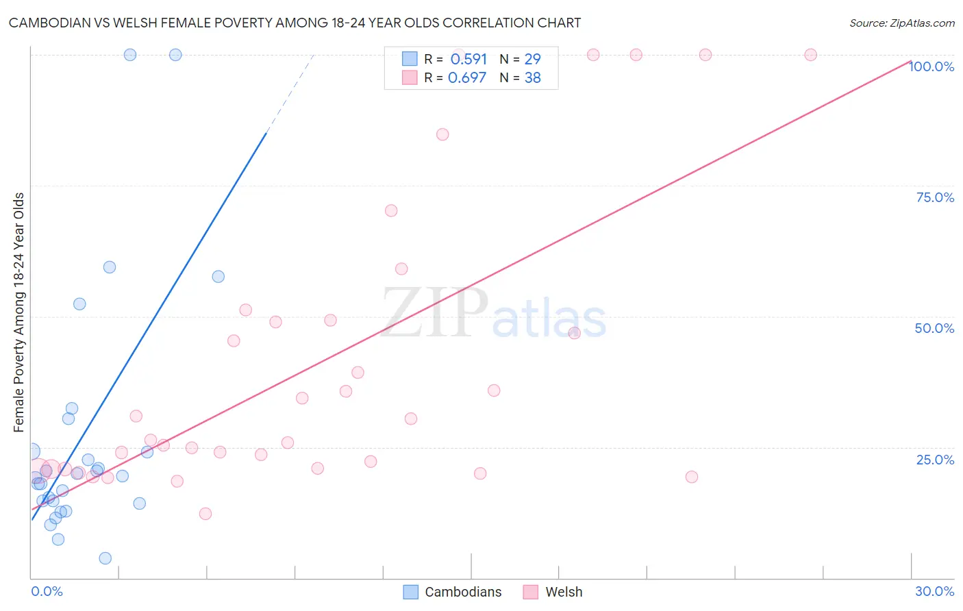 Cambodian vs Welsh Female Poverty Among 18-24 Year Olds