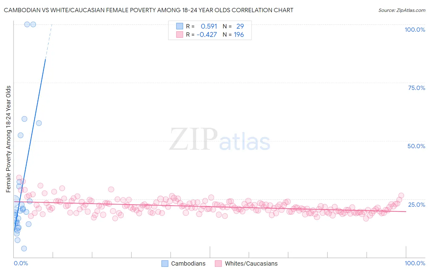 Cambodian vs White/Caucasian Female Poverty Among 18-24 Year Olds