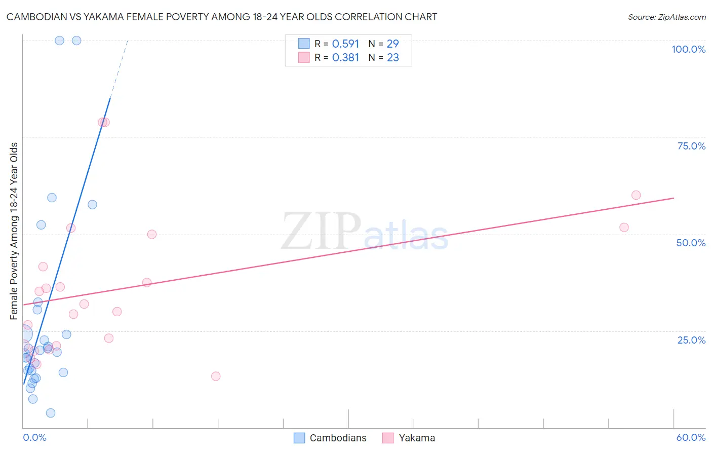 Cambodian vs Yakama Female Poverty Among 18-24 Year Olds