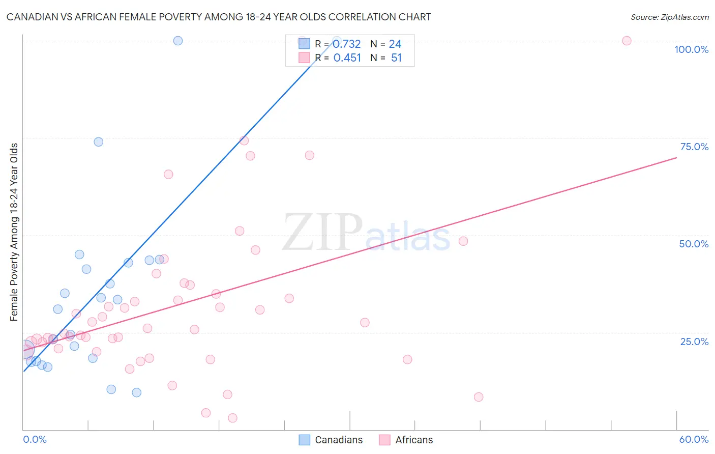 Canadian vs African Female Poverty Among 18-24 Year Olds