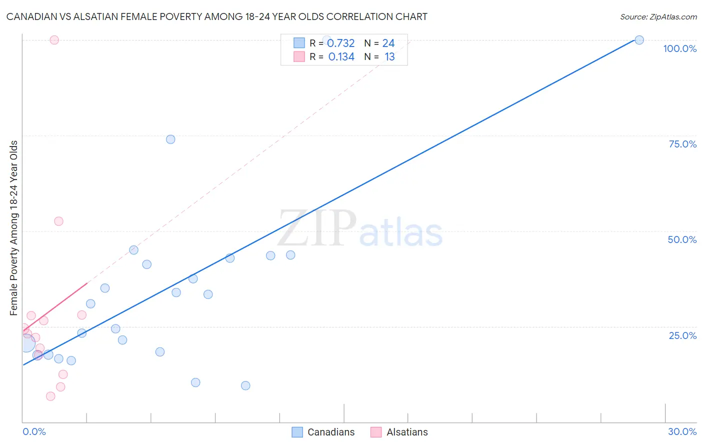 Canadian vs Alsatian Female Poverty Among 18-24 Year Olds