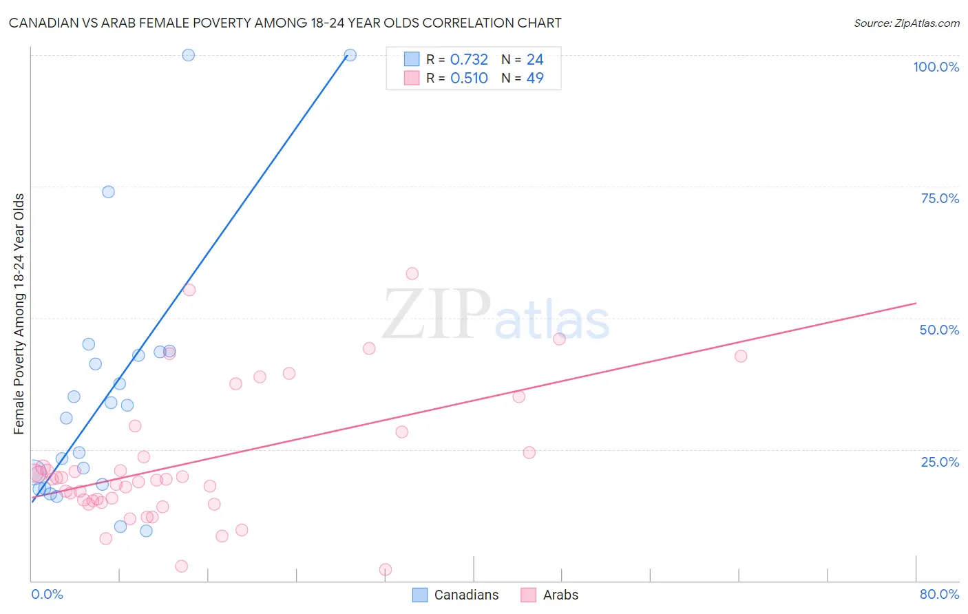 Canadian vs Arab Female Poverty Among 18-24 Year Olds