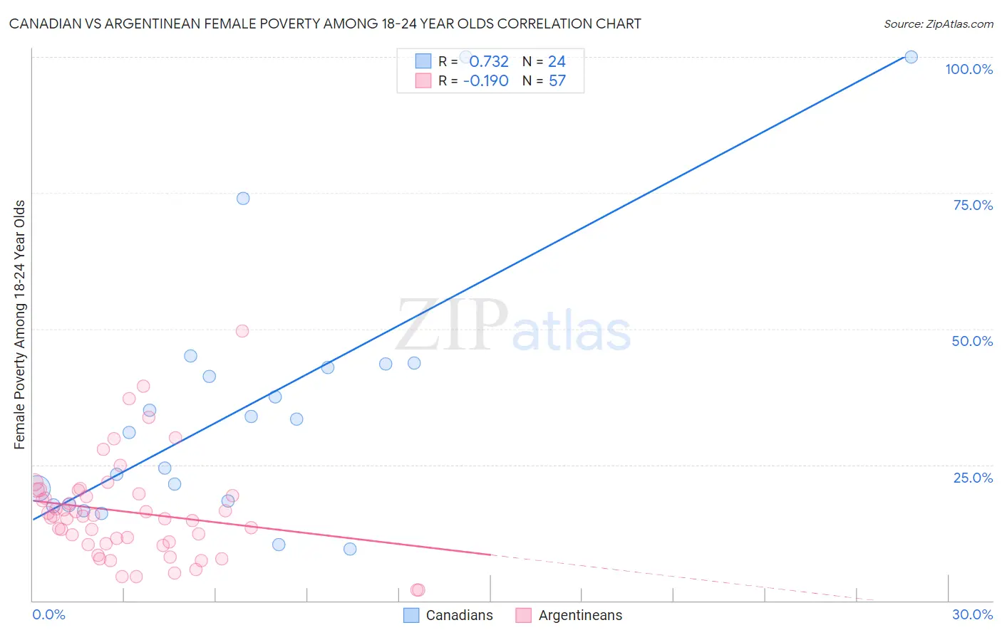 Canadian vs Argentinean Female Poverty Among 18-24 Year Olds