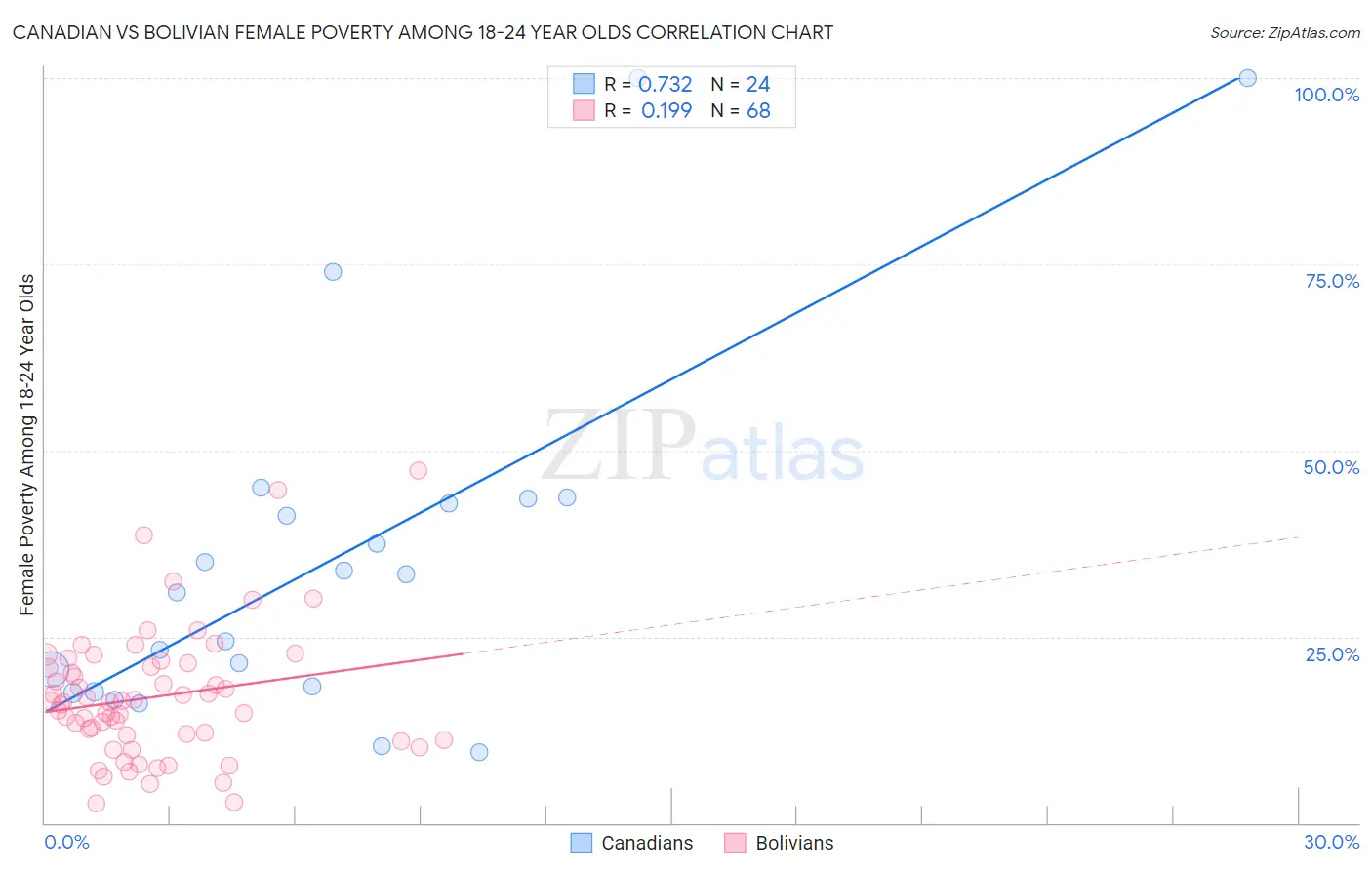 Canadian vs Bolivian Female Poverty Among 18-24 Year Olds