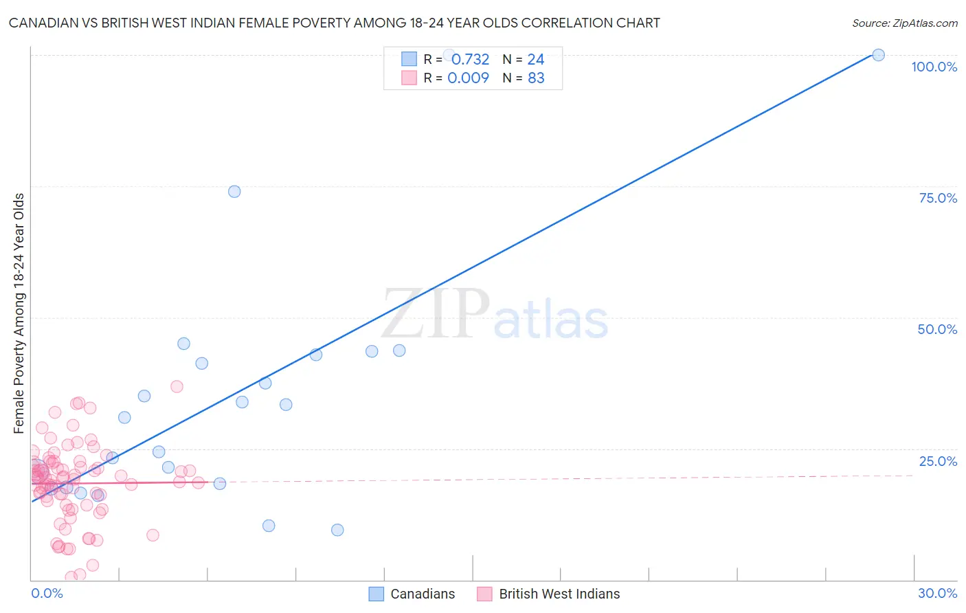 Canadian vs British West Indian Female Poverty Among 18-24 Year Olds