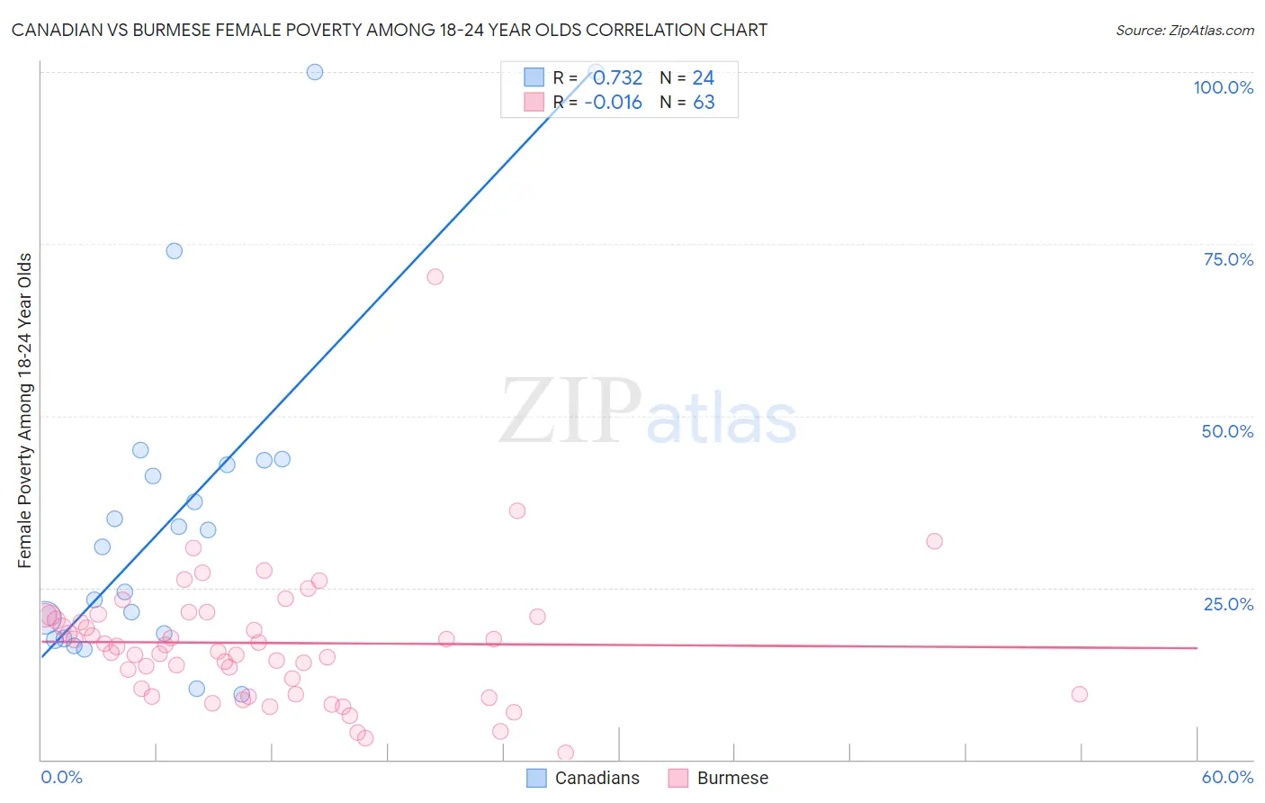 Canadian vs Burmese Female Poverty Among 18-24 Year Olds