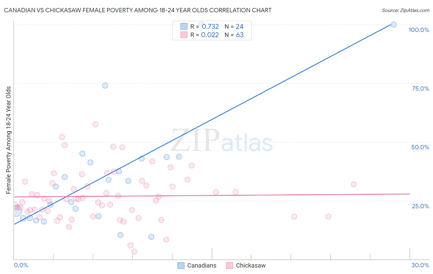 Canadian vs Chickasaw Female Poverty Among 18-24 Year Olds