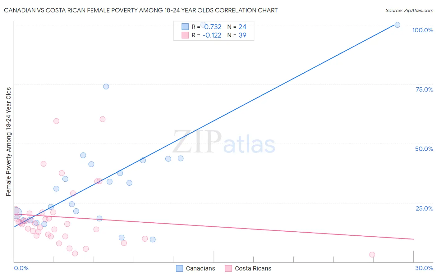Canadian vs Costa Rican Female Poverty Among 18-24 Year Olds