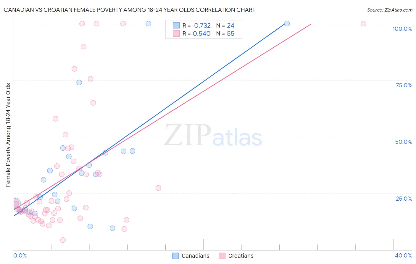 Canadian vs Croatian Female Poverty Among 18-24 Year Olds