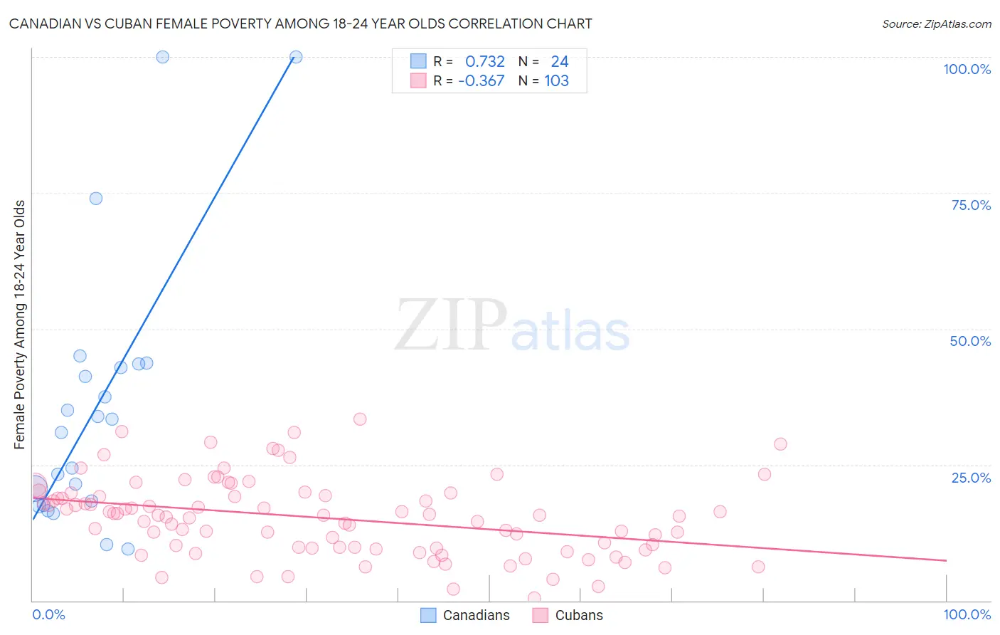 Canadian vs Cuban Female Poverty Among 18-24 Year Olds