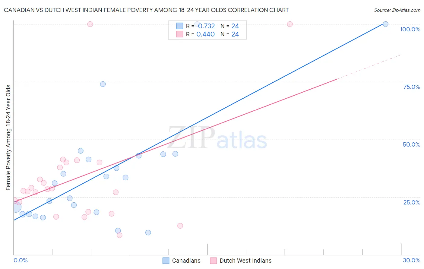 Canadian vs Dutch West Indian Female Poverty Among 18-24 Year Olds