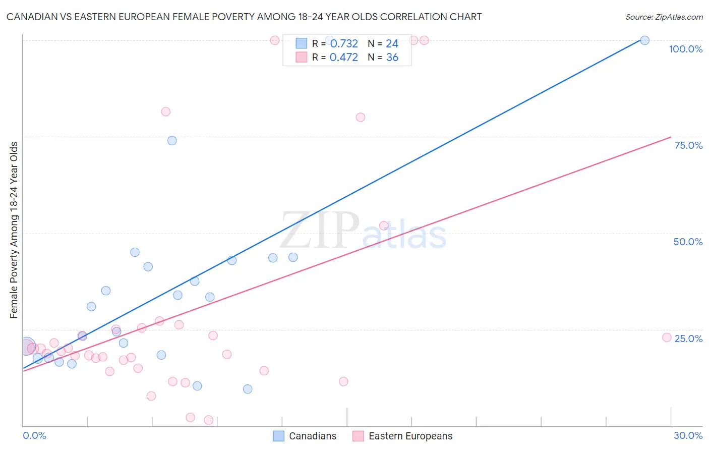 Canadian vs Eastern European Female Poverty Among 18-24 Year Olds