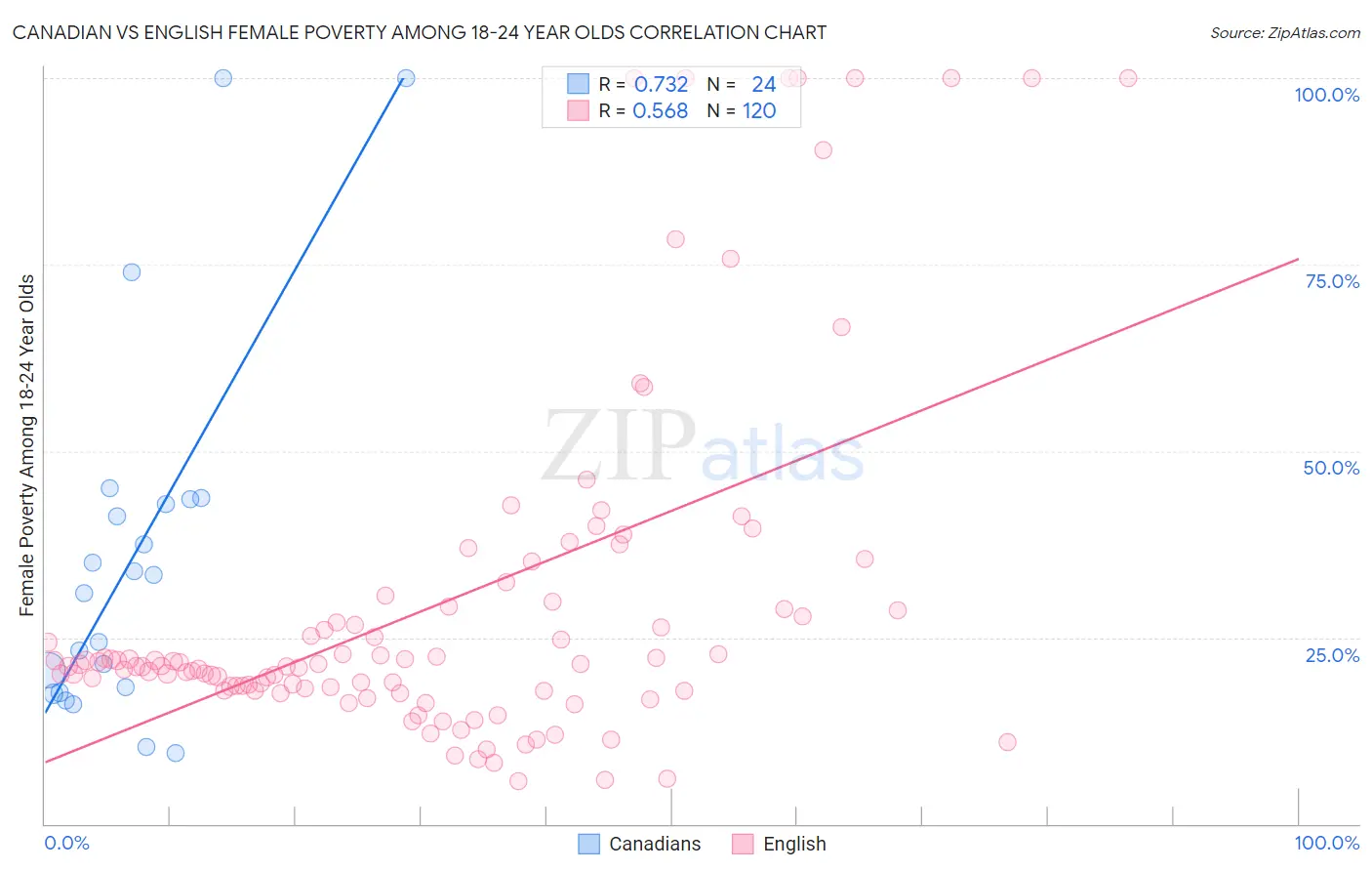 Canadian vs English Female Poverty Among 18-24 Year Olds