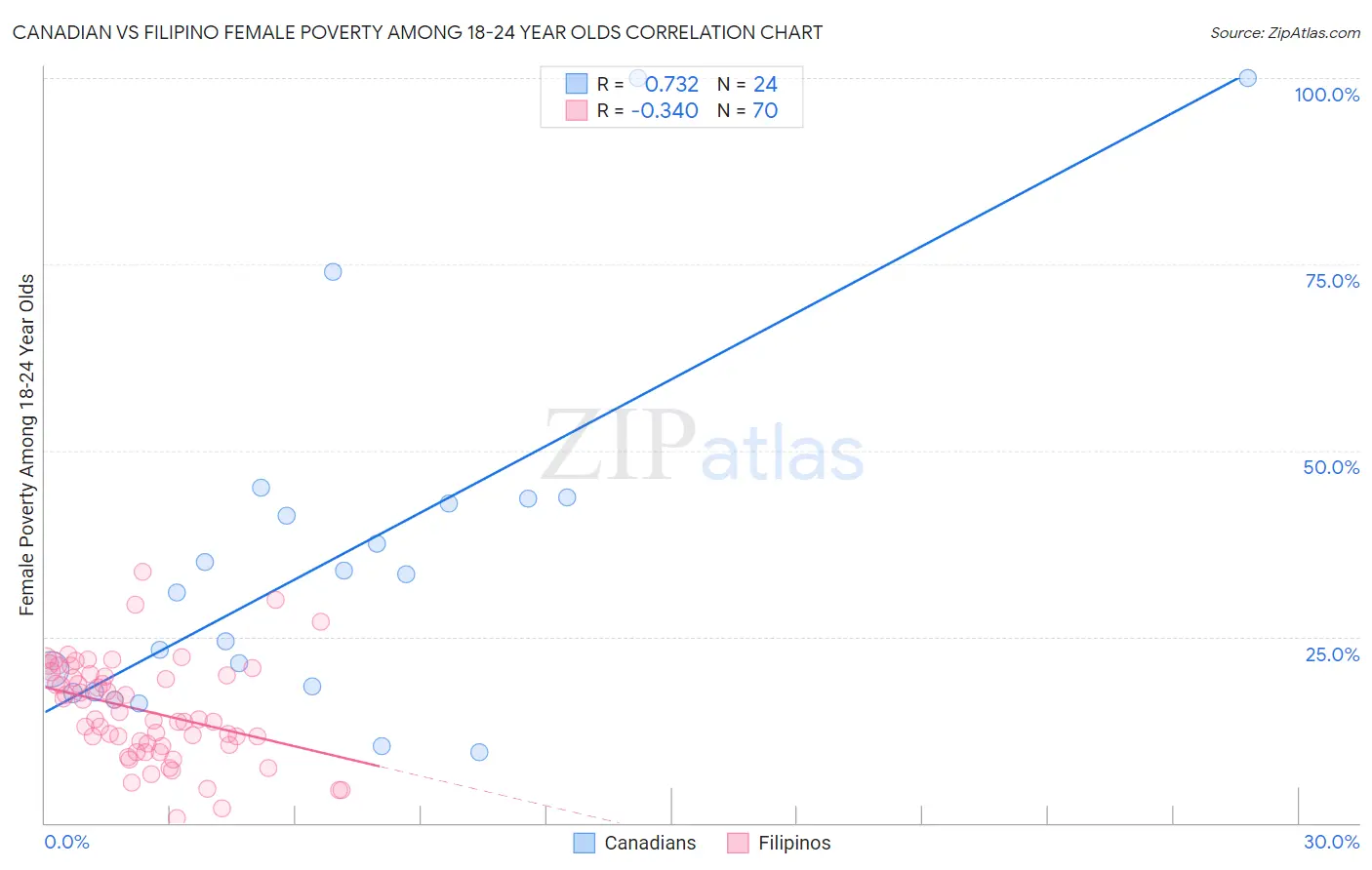 Canadian vs Filipino Female Poverty Among 18-24 Year Olds
