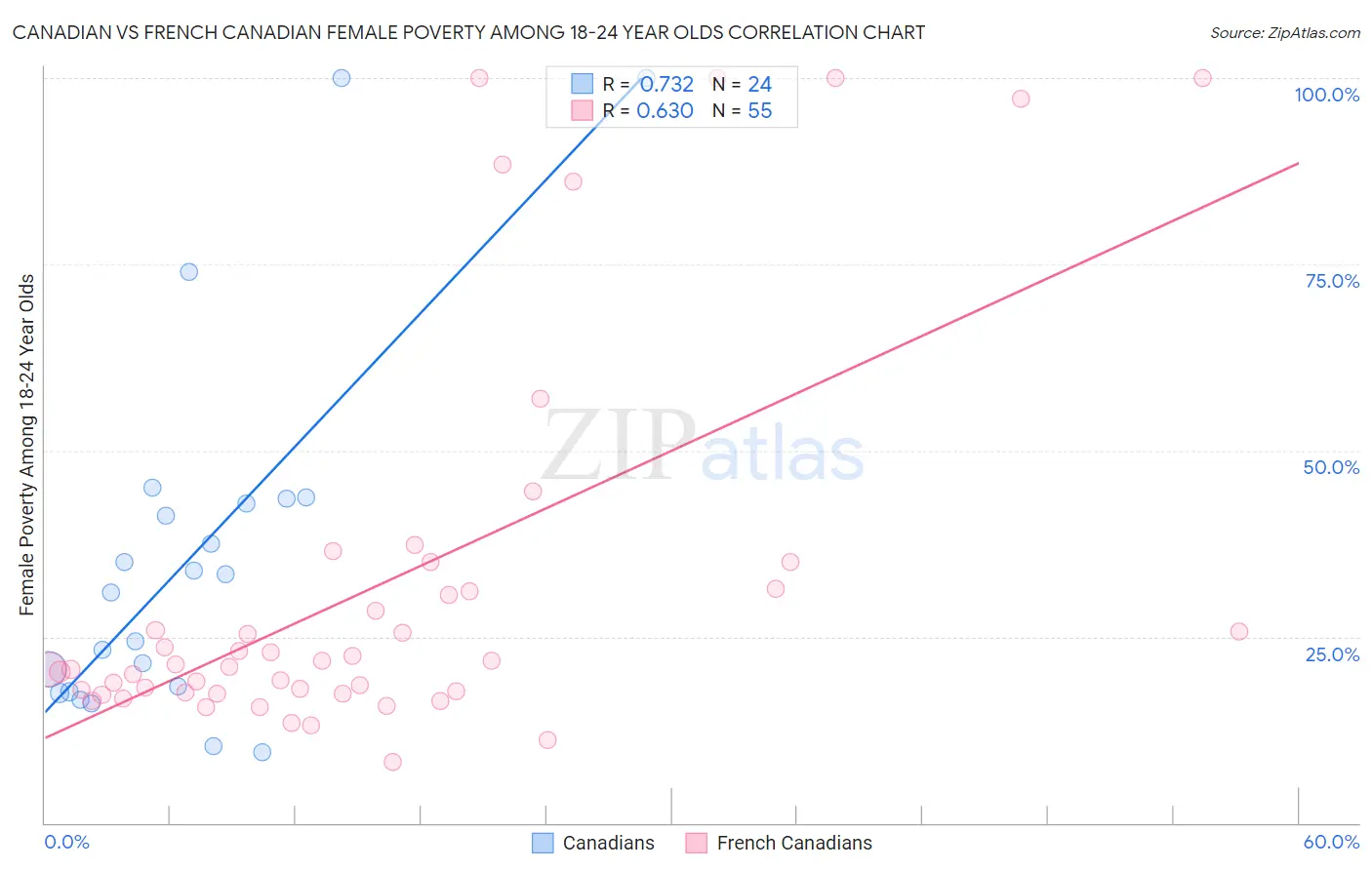 Canadian vs French Canadian Female Poverty Among 18-24 Year Olds