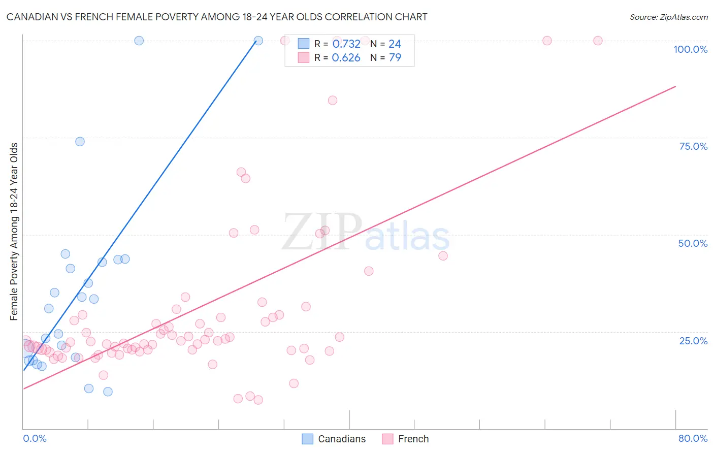 Canadian vs French Female Poverty Among 18-24 Year Olds