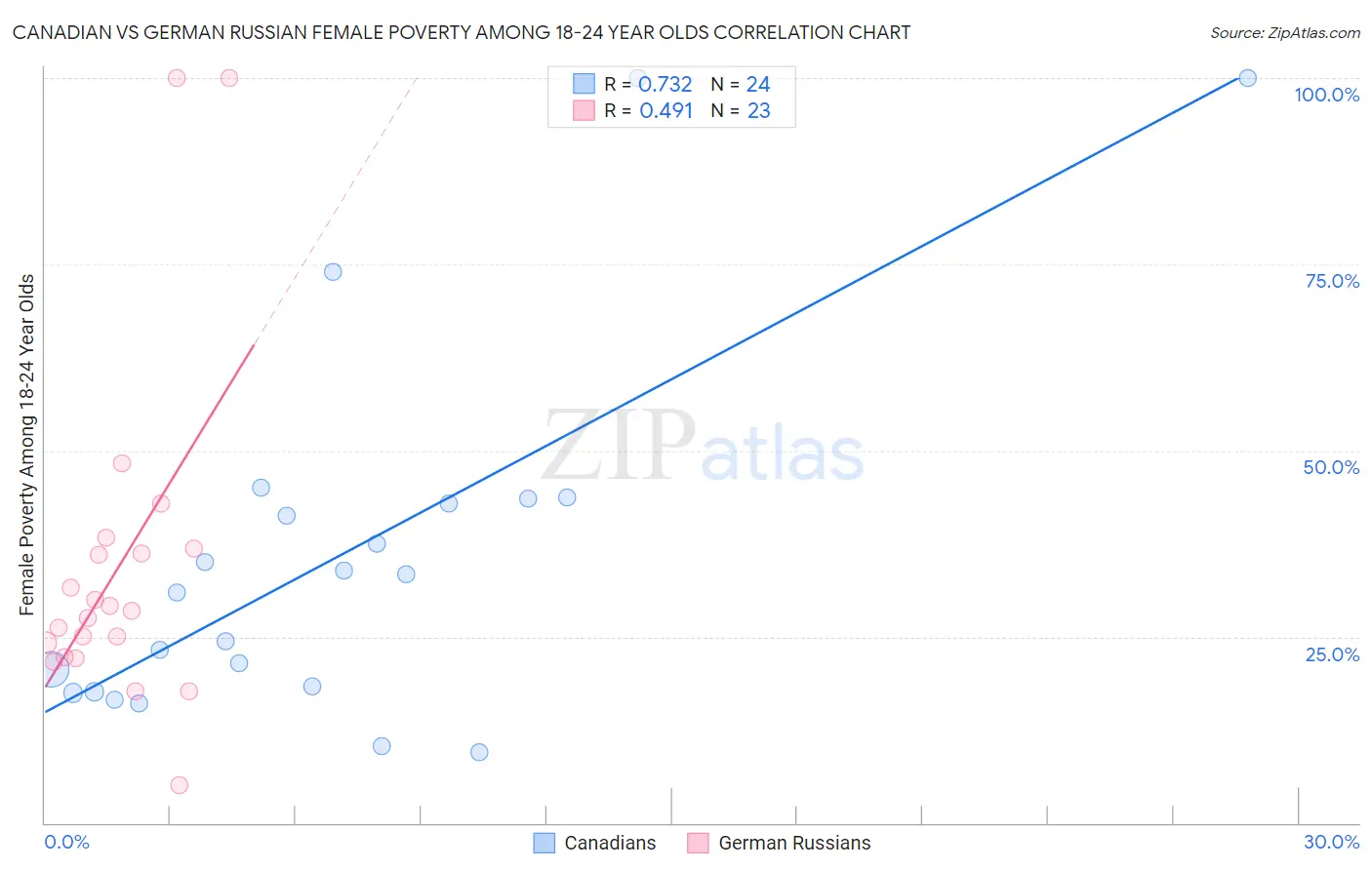 Canadian vs German Russian Female Poverty Among 18-24 Year Olds