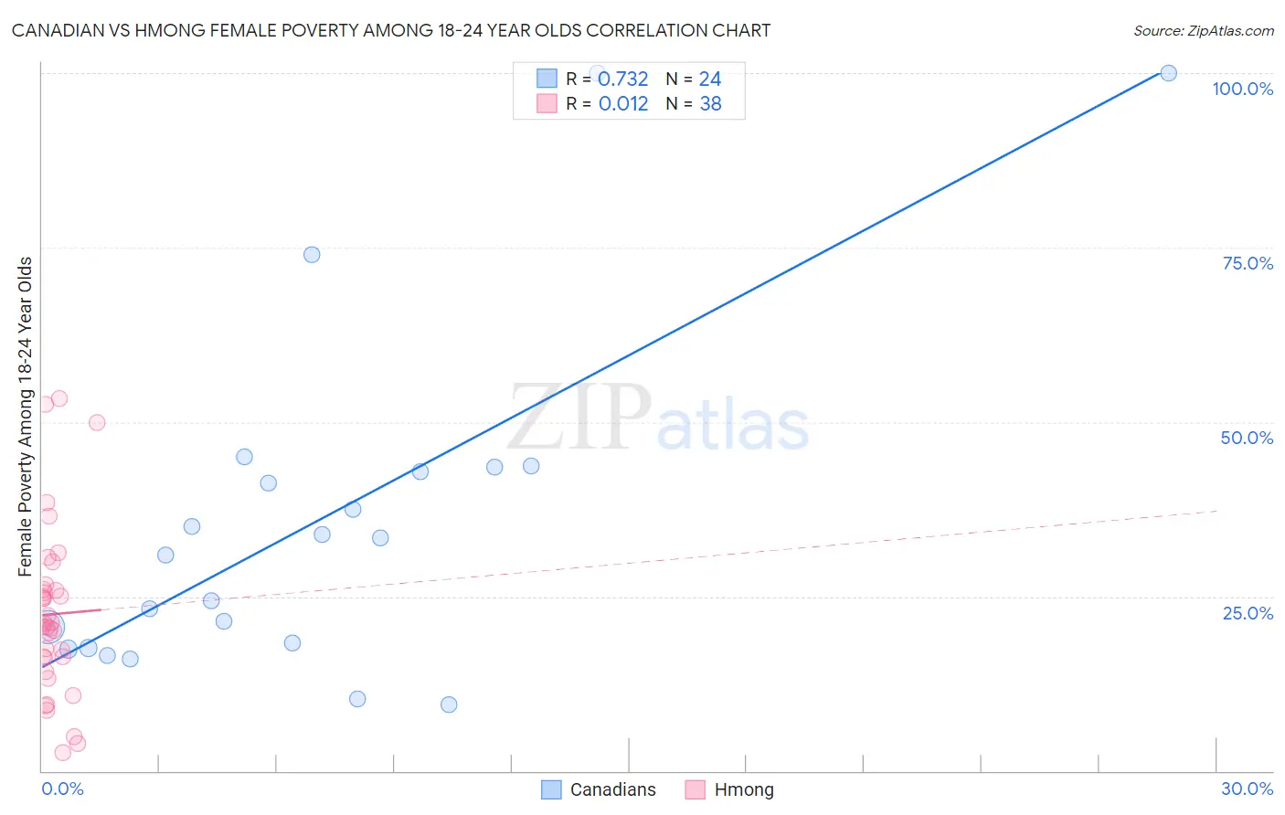 Canadian vs Hmong Female Poverty Among 18-24 Year Olds