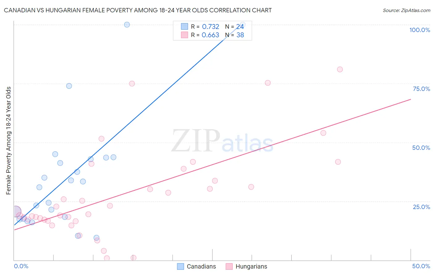 Canadian vs Hungarian Female Poverty Among 18-24 Year Olds