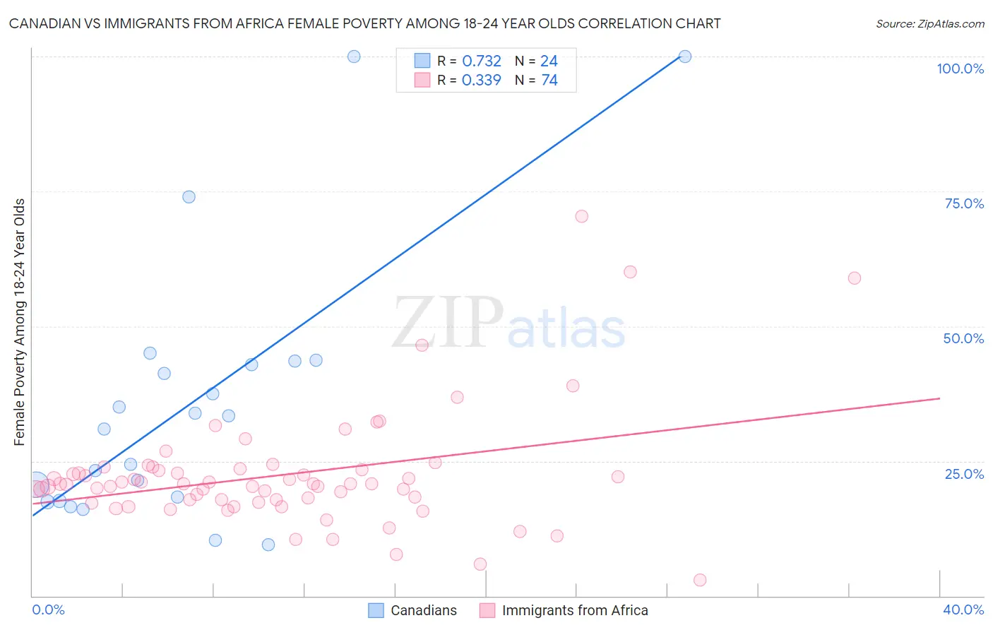 Canadian vs Immigrants from Africa Female Poverty Among 18-24 Year Olds